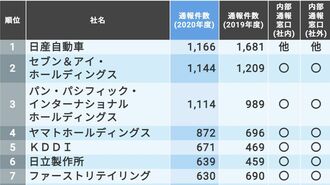 最新!｢内部通報の件数が多い100社｣ランキング