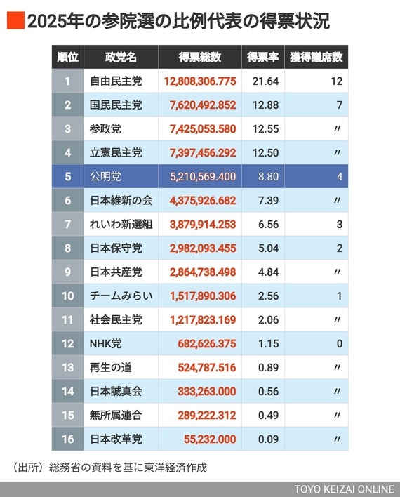 2025年の参院選