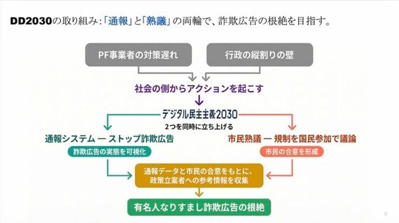 DD2030が取り組む有名人なりすまし詐欺根絶のプロセス