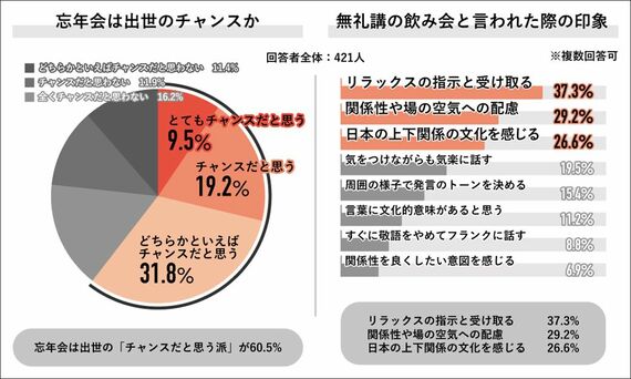 忘年会意識調査