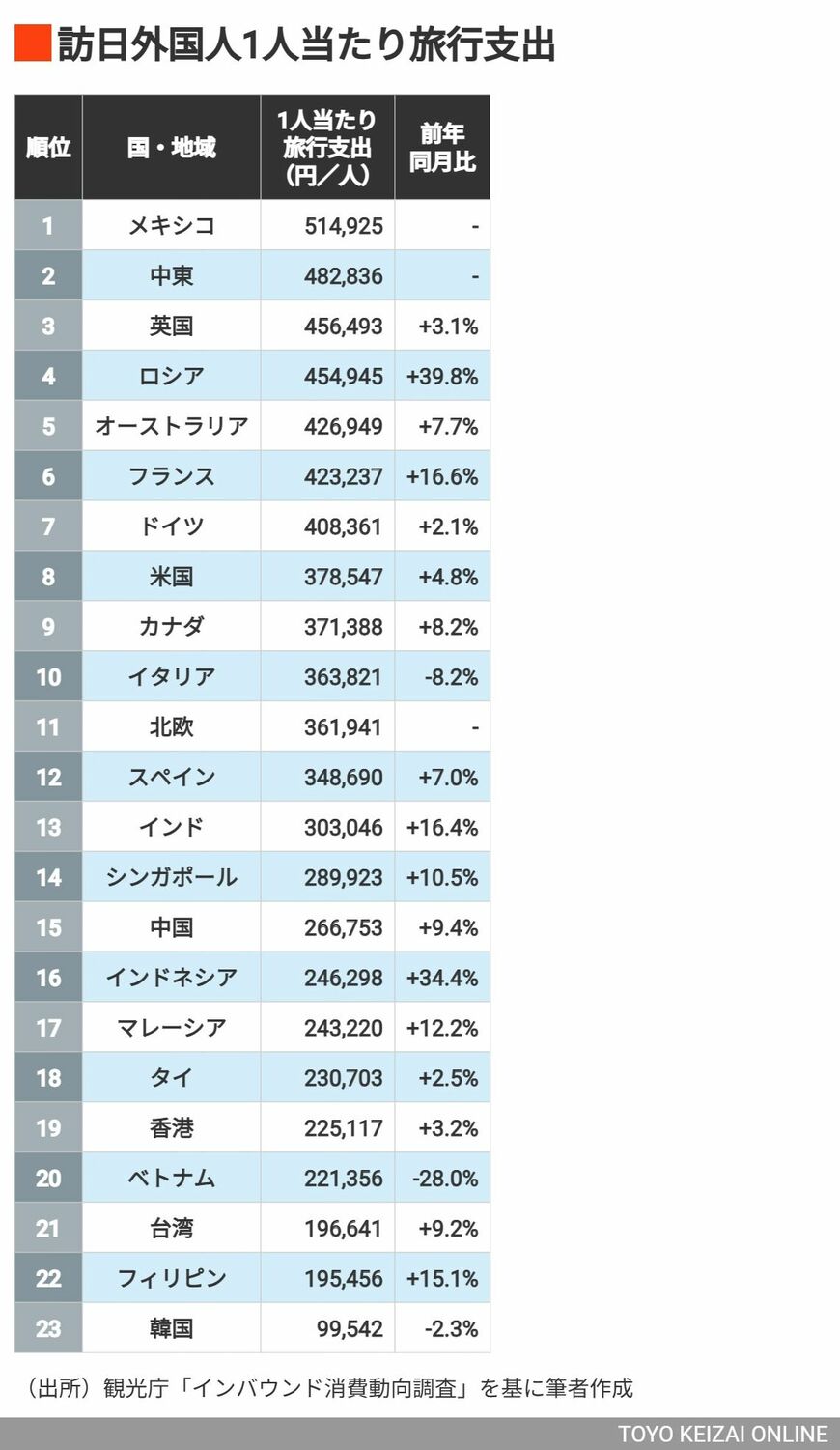 訪日外国人1人当たり旅行支出