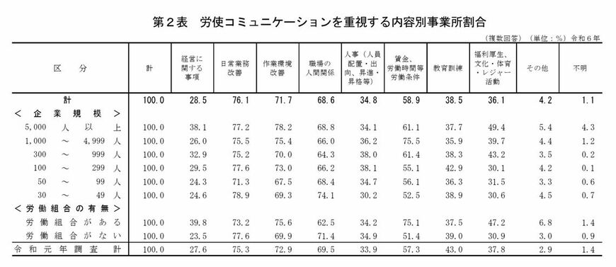会社が社内コミュニケーションを重視する内容