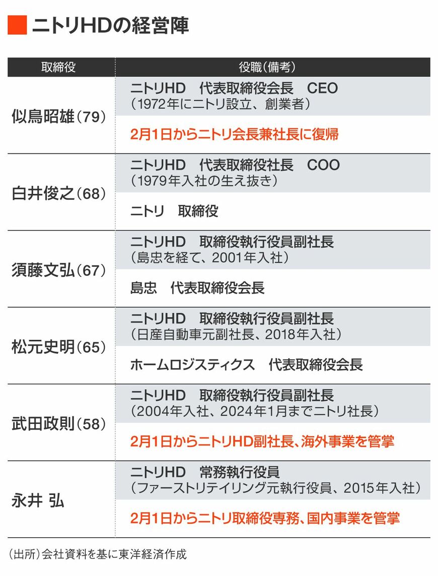 ニトリHDの経営陣