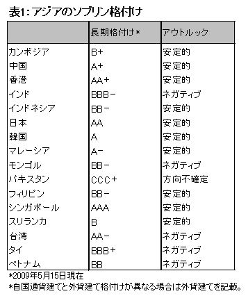 アジアの経済 ソブリン格付け見通し 各国政府 当局の対応により差が生じる可能性も スタンダード プアーズの業界展望 海外投資 東洋経済オンライン 経済ニュースの新基準