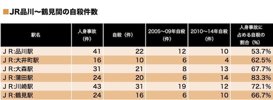 全国521駅 10年累計鉄道自殺数 ランキング 通勤電車 東洋経済オンライン 社会をよくする経済ニュース