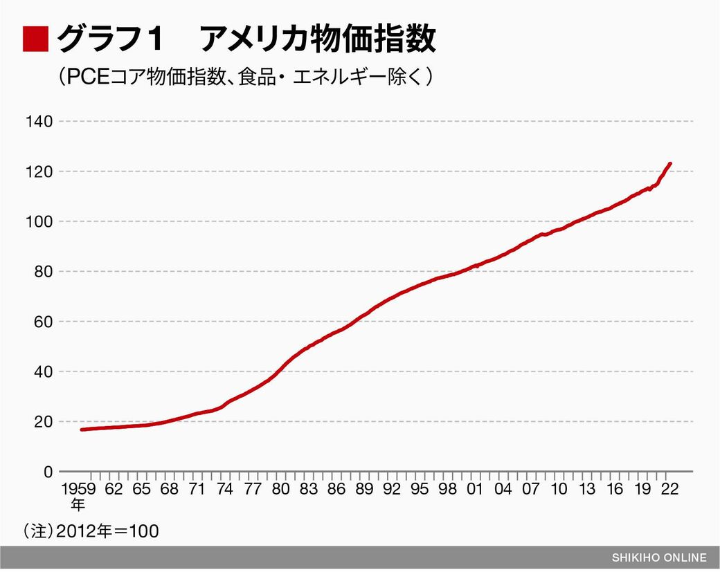 アメリカの金融引き締め｢実はこれからが本番｣のワケ｜会社四季報オンライン