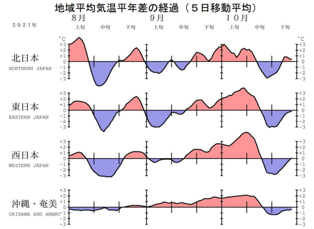 今年の秋 あまりにも寒暖差が激しかった理由 天気 天候 東洋経済オンライン 社会をよくする経済ニュース