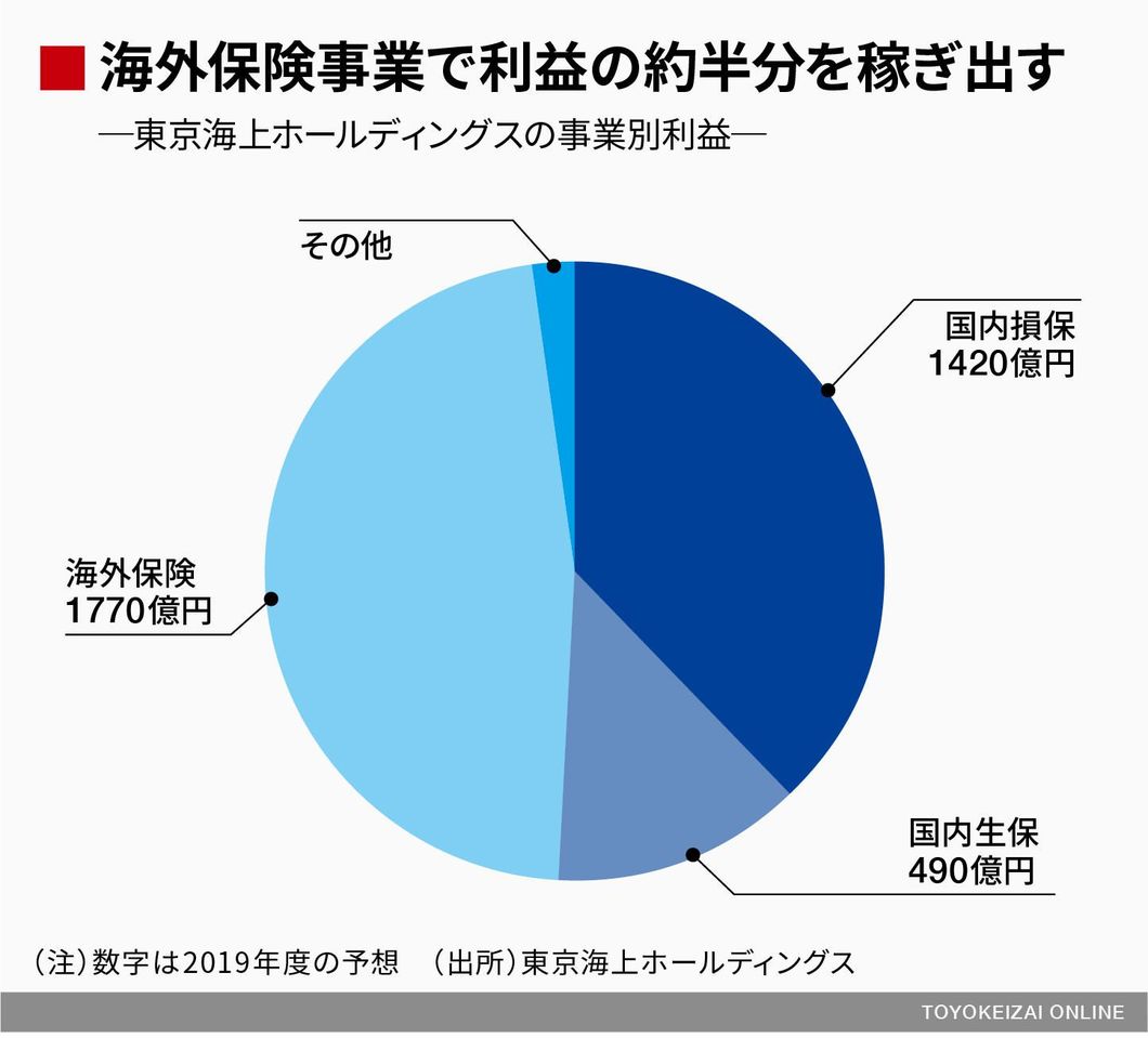 東京海上hd 米保険に 3255億円 投じる狙い 保険 東洋経済オンライン 経済ニュースの新基準