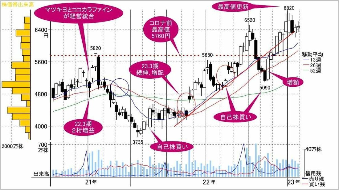 ライバルに差をつける｢プロ500｣発売1カ月半後の使い方｜会社四季報
