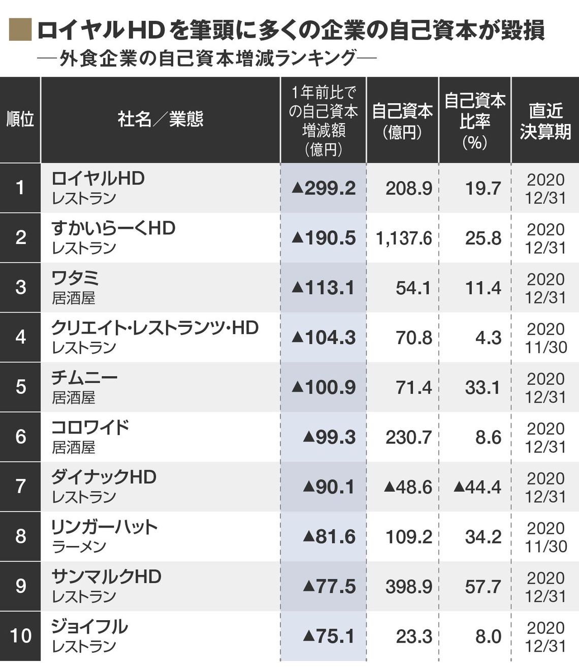 コロナで自己資本が毀損した外食ランキング 外食 東洋経済オンライン 社会をよくする経済ニュース