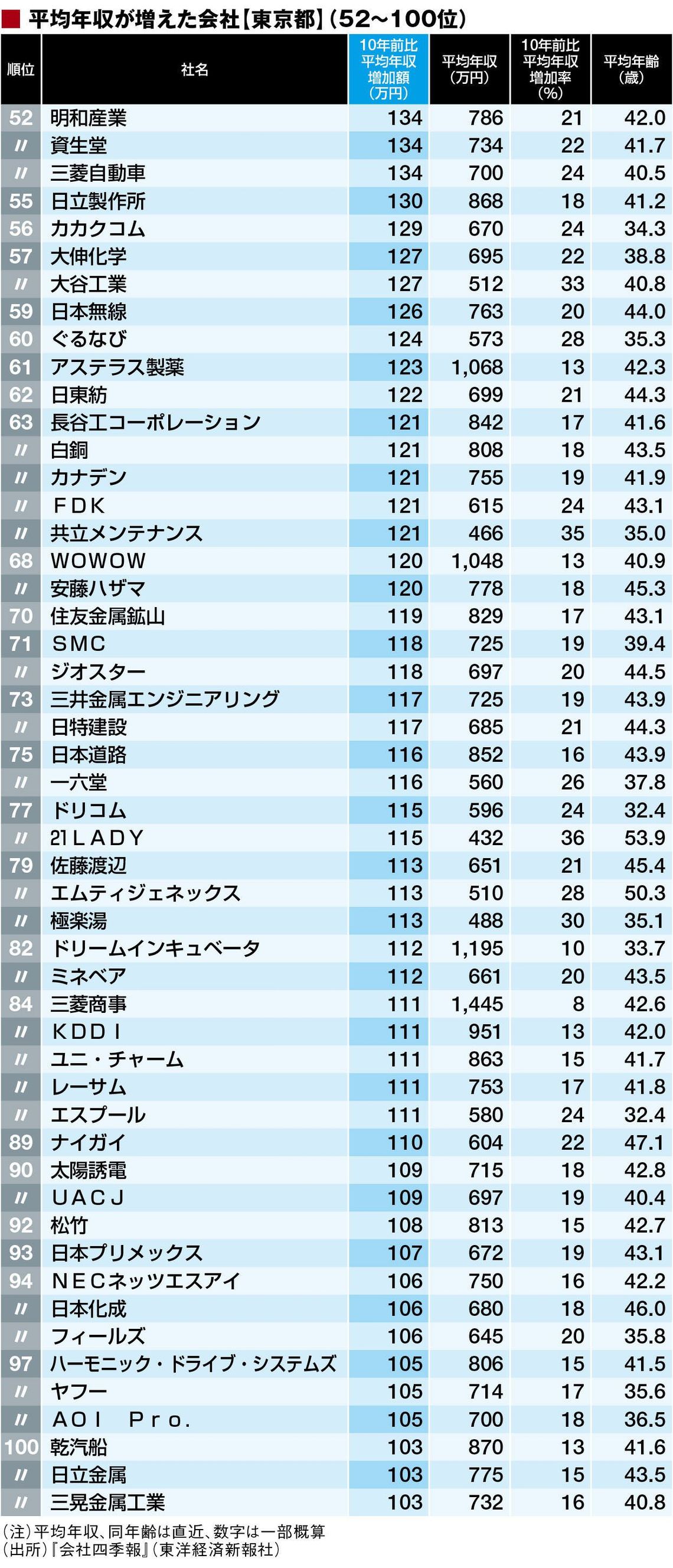 平均年収が増えた 東京都トップ500社 賃金 生涯給料ランキング 東洋経済オンライン 社会をよくする経済ニュース