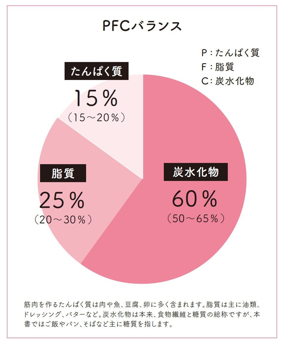 （出所：『筋肉をつけて脂肪を減らす やせるしくみ化』より）