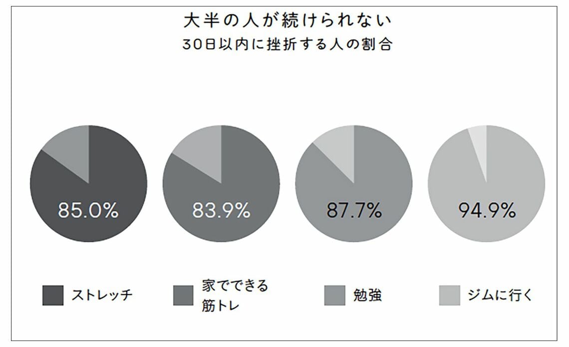 習慣化グラフ