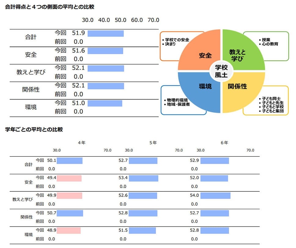 学校風土調査の結果（イメージ）。偏差値は50を基準とし、平均との差を表している