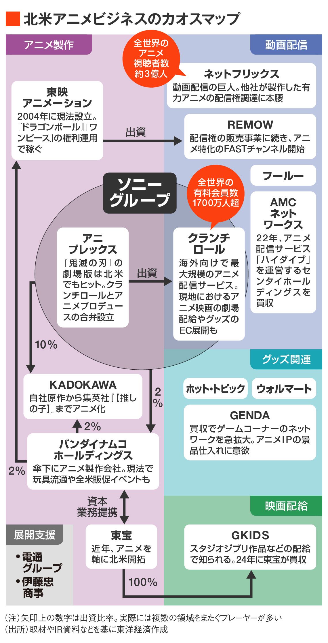 北米アニメビジネスのカオスマップ