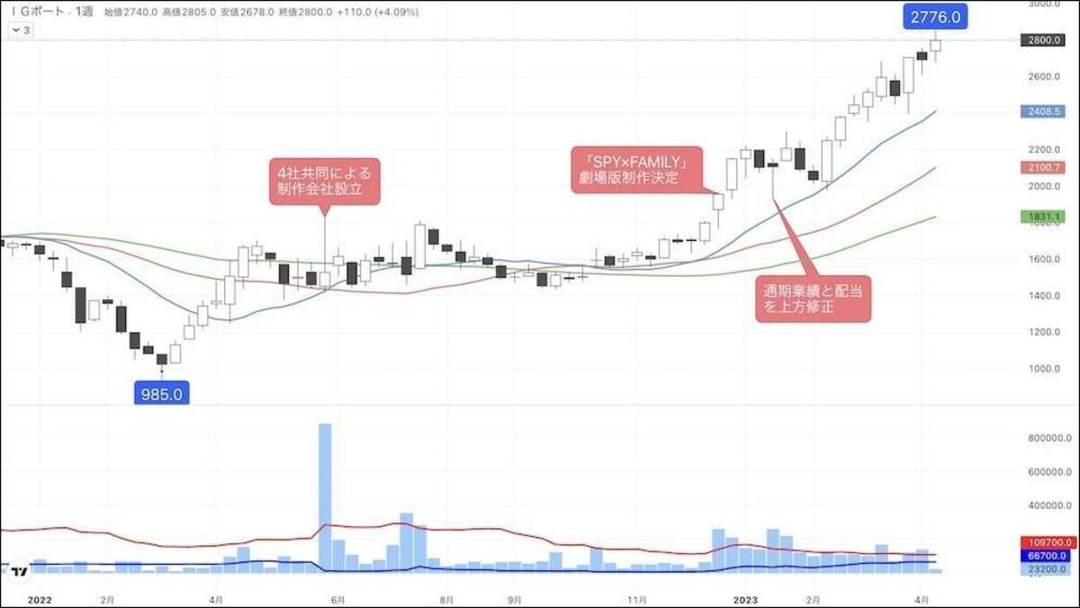 あの｢SPY✕FAMILY｣手がけるアニメ制作会社に高まる期待｜会社四季報オンライン