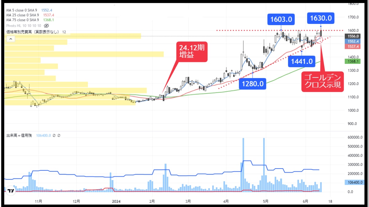 ゴールデンクロス示現､上昇圧力高まる電力設備メーカー｜会社四季報オンライン
