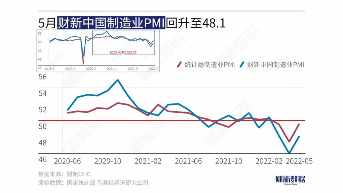 中国製造業､3カ月連続で｢景況感悪化｣の憂鬱 ｢財新中国製造業PMI｣､5月は前月比では改善 | 「財新」中国Biz＆Tech | 東洋経済オンライン