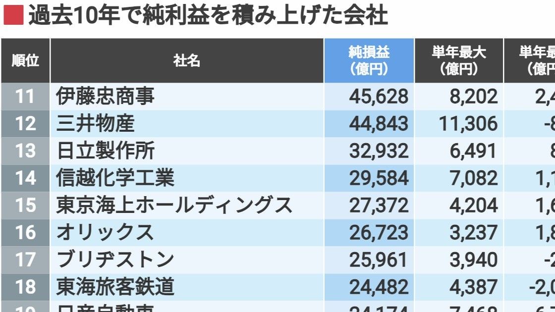 1兆円超え69社｢10年累計の純利益｣トップ300社 大赤字から復活､着実に