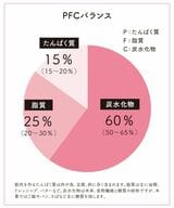 （出所：『筋肉をつけて脂肪を減らす やせるしくみ化』より）