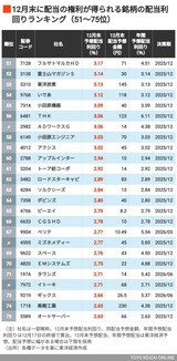 12月配当利回りランキング50～75位