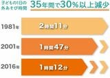 子どもの外あそび時間が減少していることを表す図表