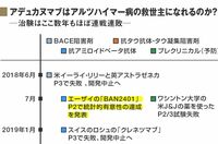 世界中の製薬大手が挫折する認知症薬の｢難路｣ 最終コーナーにいる新薬は1つだけ
