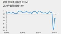 財新中国サービス業PMI､企業の活動再開に暗雲 製造業より出遅れ目立つサービス業の回復