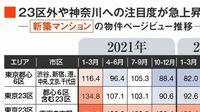 サイト閲覧数多い､マンション&戸建て人気エリア 東京23区外や神奈川への注目度の上昇が目立つ
