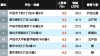 【2026年版】｢埼玉県の住宅地｣地価上昇率ランキングTOP314地点 4位は所沢､3位が戸塚安行､上昇率2桁の2位＆1位は？