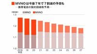 格安スマホ､｢7年で7割減｣市場の壮絶生存バトル 格安事業者はもう不要？大手値下げで消滅危機