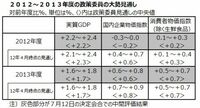 日本銀行が追加緩和を見送り