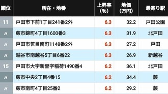 埼玉県地価上昇率11～15位