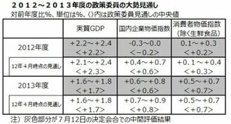 日本銀行が追加緩和を見送り
