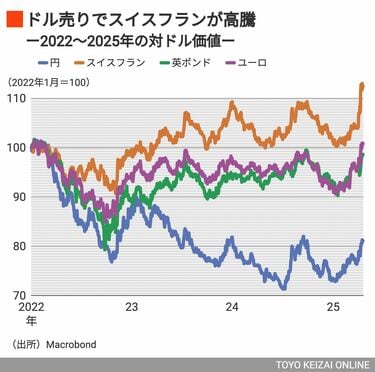 ドル安」で高騰したスイスフラン、円はかつての「安全通貨」仲間と