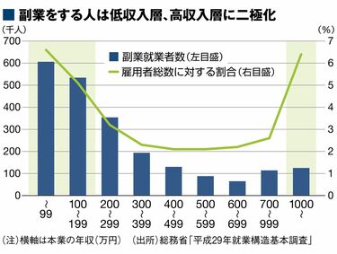 年200万円も可能｢在宅副業する人｣の稼ぎ事情 デジタル小商いで一儲け！在宅仕事の単価一覧 | 最新の週刊東洋経済 | 東洋経済オンライン