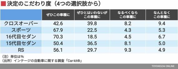 決定のこだわり度（4つの選択肢から）