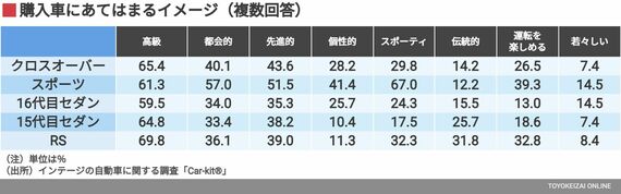 購入車にあてはまるイメージ（複数回答）