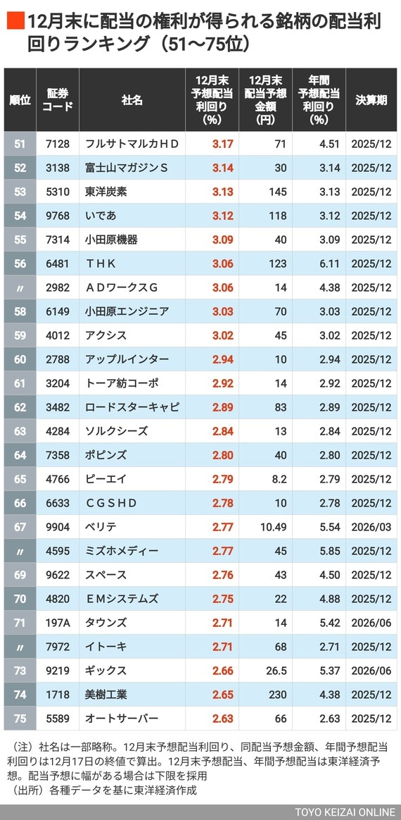 12月配当利回りランキング50～75位