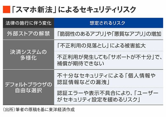 スマホ新法リスクの図