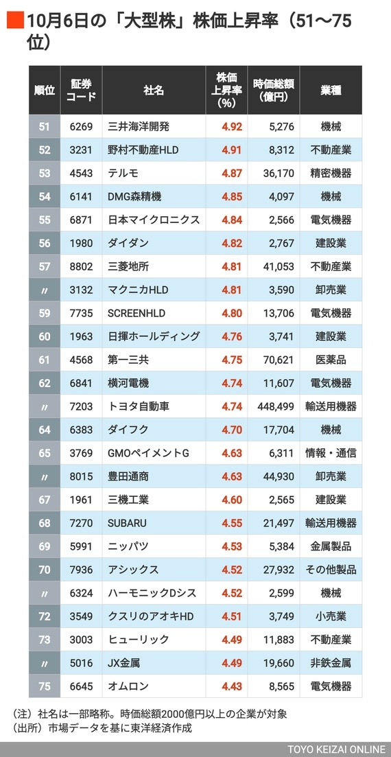 大型株③