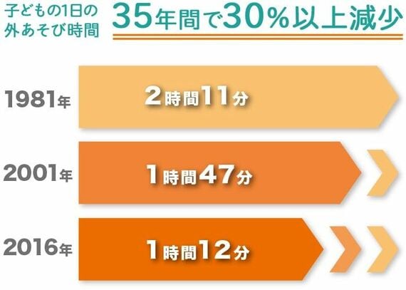 子どもの外あそび時間が減少していることを表す図表