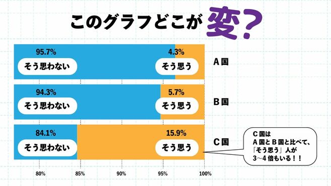 数学勉強したくなる！｢グラフ｣の"間違い探し"