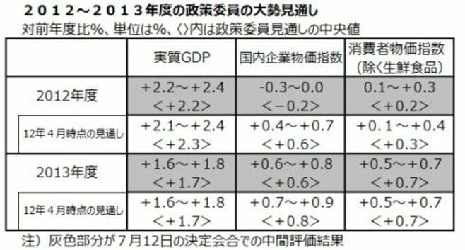 日本銀行が追加緩和を見送り