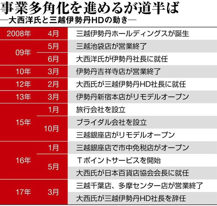 三越伊勢丹 異例すぎる社長退任の巨大衝撃 週刊東洋経済 ビジネス 東洋経済オンライン 経済ニュースの新基準