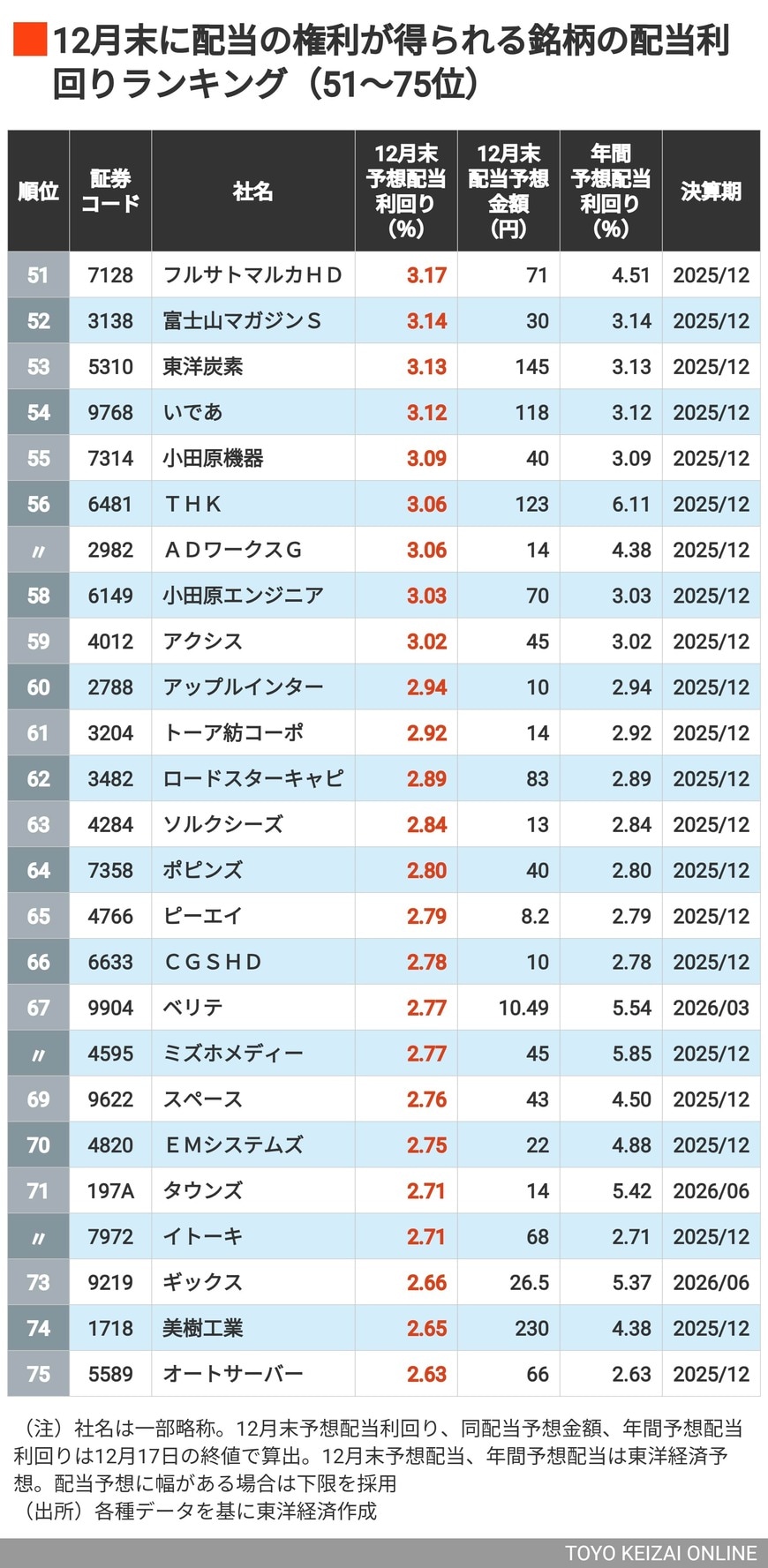 12月配当利回りランキング50～75位
