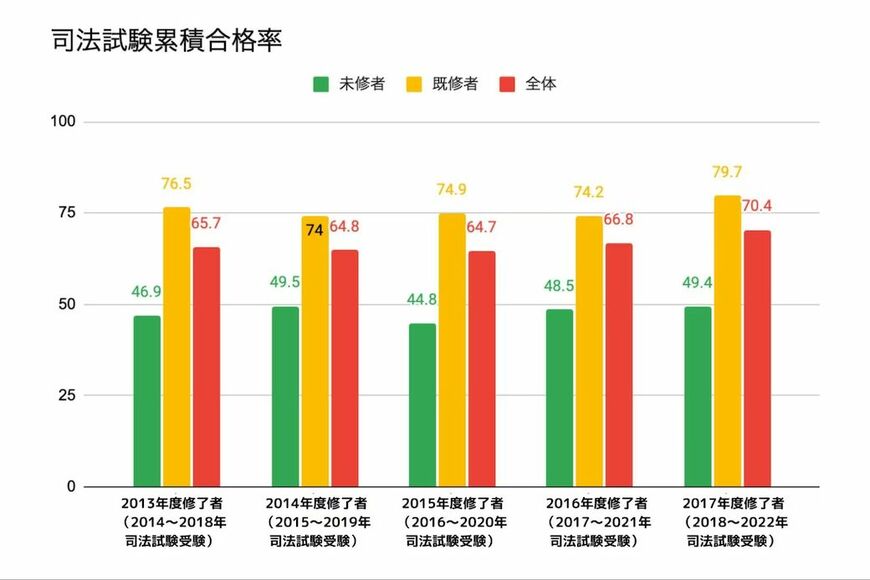 司法試験累積合格率（文部科学省、法務省データを参考に弁護士ドットコム作成）