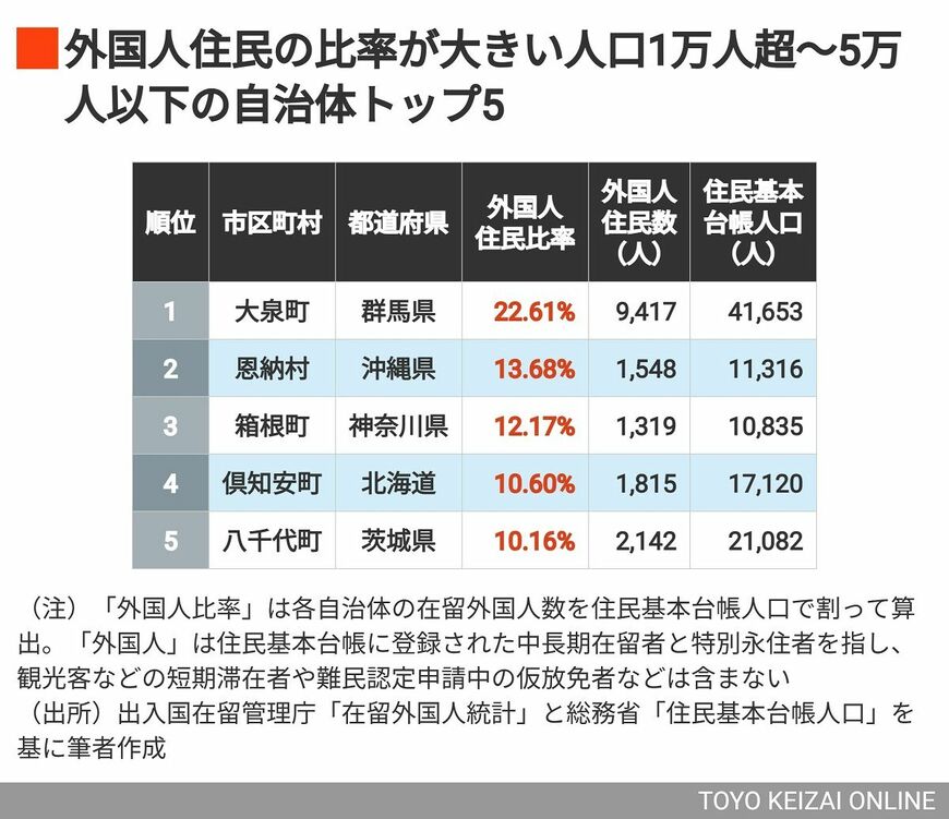 人口1万人超～5万人以下トップ5