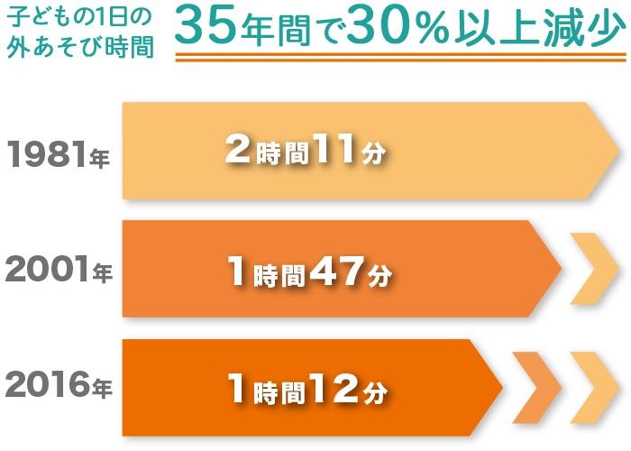 子どもの外あそび時間が減少していることを表す図表