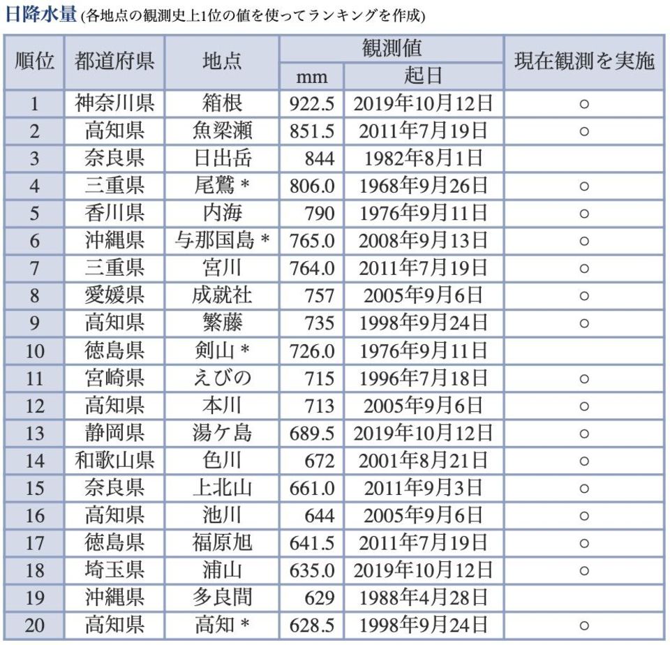 台風19号の影で 見過ごされた 豪雨災害の数々 天気 天候 東洋経済オンライン 社会をよくする経済ニュース